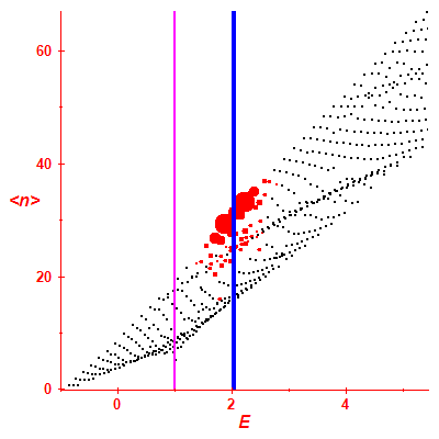 Peres lattice <N>